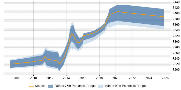 Contractor daily rate distribution trend for jobs in Surrey citing Commvault