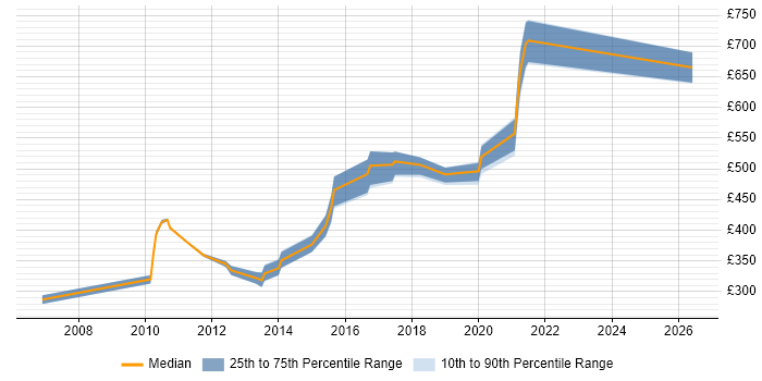 Contractor daily rate distribution trend for Compliance Analyst job vacancies in Surrey