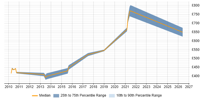 Contractor daily rate distribution trend for Compliance Business Analyst job vacancies in Surrey
