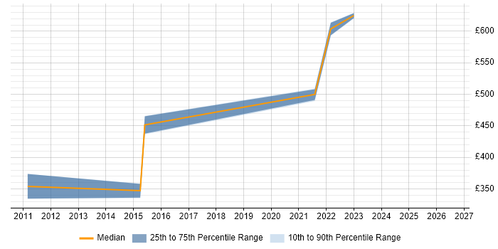 Contractor daily rate distribution trend for Compliance Specialist job vacancies in Surrey