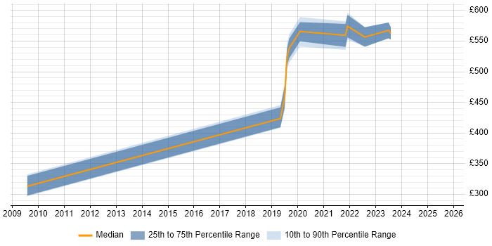 Contractor daily rate distribution trend for jobs in Surrey citing CompTIA Security+ Contractor daily rate distribution trend for jobs in Surrey citing CompTIA Security+