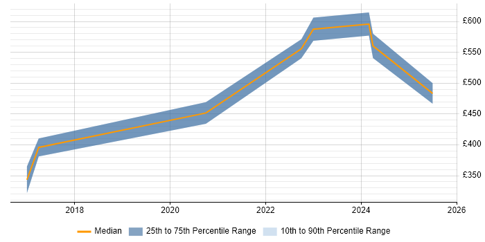 Contractor daily rate distribution trend for jobs in Surrey citing Computer Vision