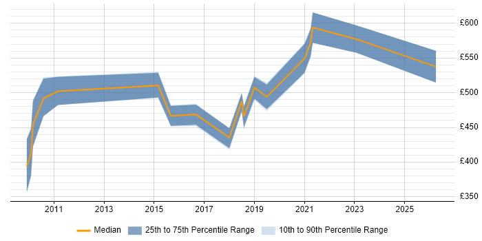 Contractor daily rate distribution trend for jobs in Surrey citing Conceptual Models