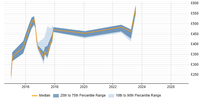Contractor daily rate distribution trend for jobs in Surrey citing Concur
