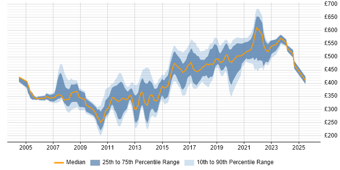 Contractor daily rate distribution trend for jobs in Surrey citing Configuration Management Contractor daily rate distribution trend for jobs in Surrey citing Configuration Management