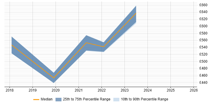 Contractor daily rate distribution trend for jobs in Surrey citing Configure, Price, Quote (CPQ)