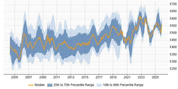 Contractor daily rate distribution trend for Consultant job vacancies in Surrey