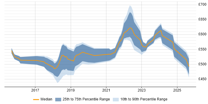 Contractor daily rate distribution trend for jobs in Surrey citing Containerisation