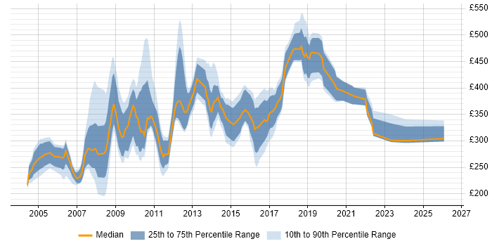 Contractor daily rate distribution trend for jobs in Surrey citing Content Management