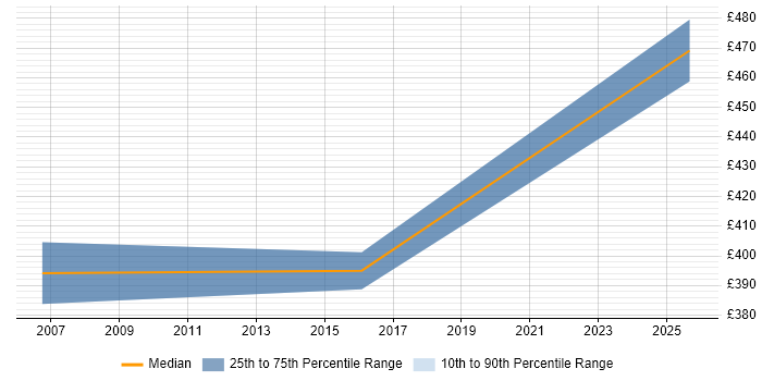 Contractor daily rate distribution trend for Contract Management Manager job vacancies in Surrey