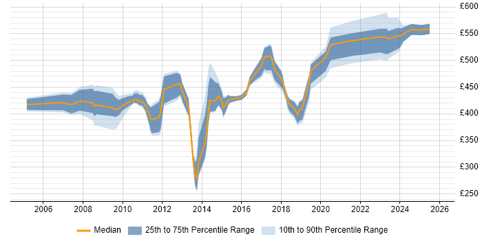 Contractor daily rate distribution trend for jobs in Surrey citing Contract Negotiation