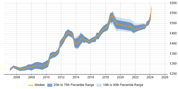 Contractor daily rate distribution trend for Contracts Manager job vacancies in Surrey Contractor daily rate distribution trend for Contracts Manager job vacancies in Surrey