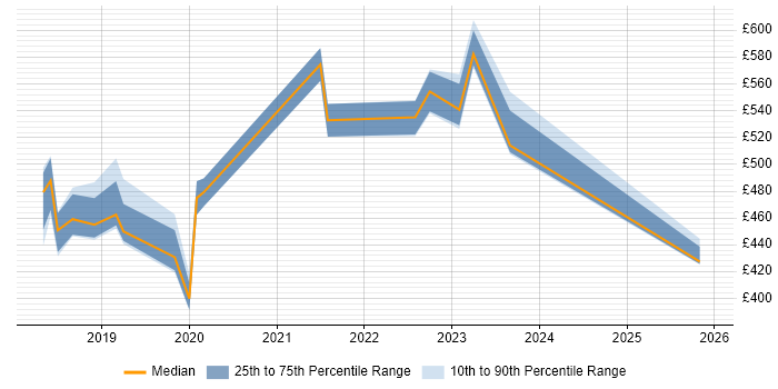 Contractor daily rate distribution trend for jobs in Surrey citing Conversational UI