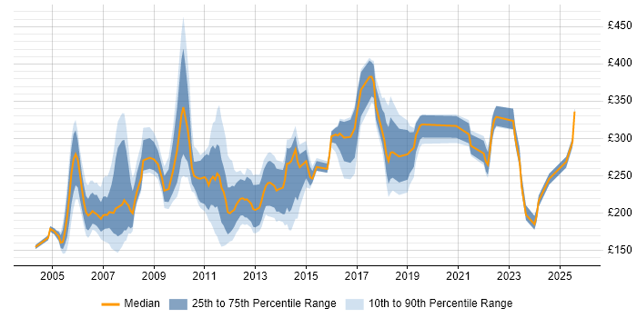 Contractor daily rate distribution trend for Coordinator job vacancies in Surrey Contractor daily rate distribution trend for Coordinator job vacancies in Surrey