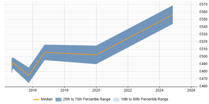 Contractor daily rate distribution trend for jobs in Surrey citing Cost Accounting