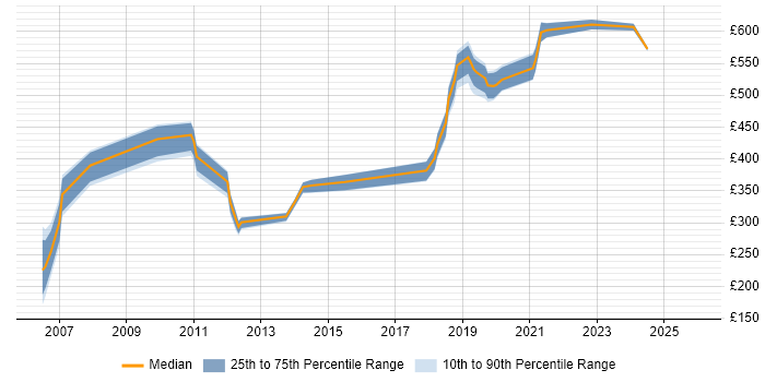 Contractor daily rate distribution trend for jobs in Surrey citing Cost Management
