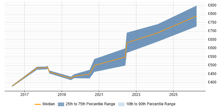 Contractor daily rate distribution trend for jobs in Surrey citing Cost Optimisation