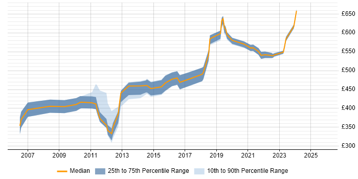 Contractor daily rate distribution trend for jobs in Surrey citing Cost Reduction