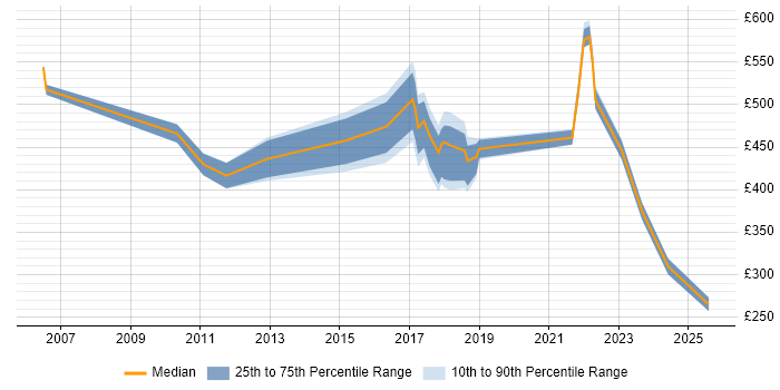 Contractor daily rate distribution trend for jobs in Surrey citing Creative Problem-Solving