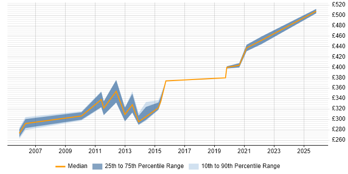 Contractor daily rate distribution trend for jobs in Surrey citing Critical Path Analysis