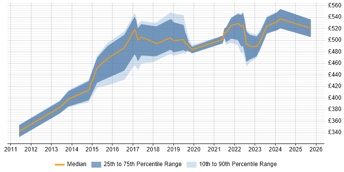 Contractor daily rate distribution trend for jobs in Surrey citing Critical Thinking