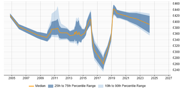 Contractor daily rate distribution trend for CRM Analyst job vacancies in Surrey