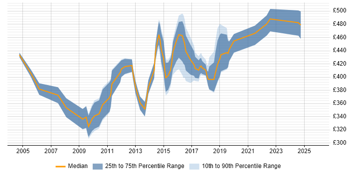 Contractor daily rate distribution trend for CRM Developer job vacancies in Surrey