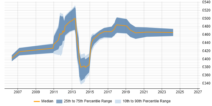 Contractor daily rate distribution trend for CRM Project Manager job vacancies in Surrey