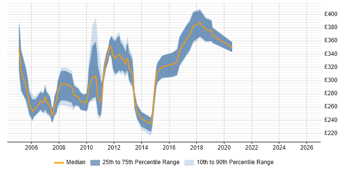 Contractor daily rate distribution trend for jobs in Surrey citing Crystal Reports