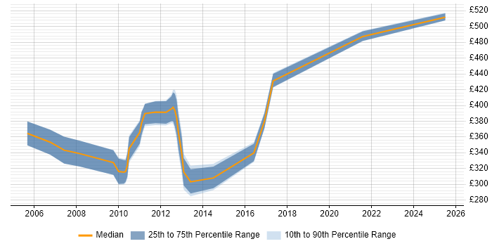 Contractor daily rate distribution trend for C# Application Developer job vacancies in Surrey Contractor daily rate distribution trend for C# Application Developer job vacancies in Surrey