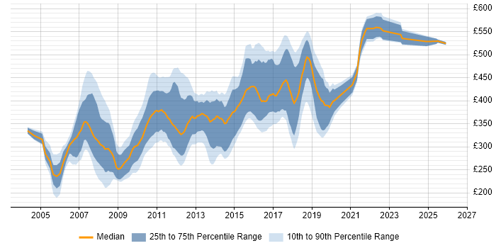 Contractor daily rate distribution trend for C# Developer job vacancies in Surrey
