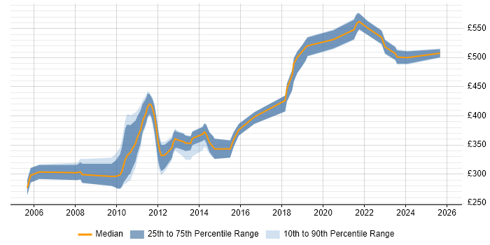 Contractor daily rate distribution trend for C# Software Engineer job vacancies in Surrey