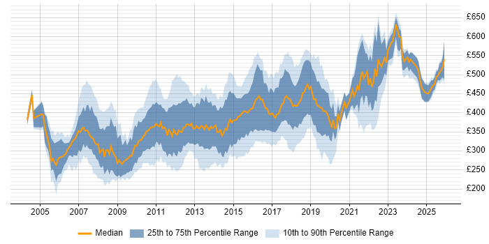 Contractor daily rate distribution trend for jobs in Surrey citing C#