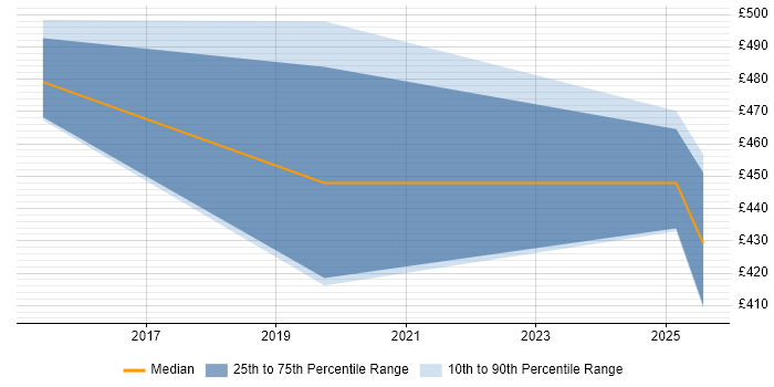 Contractor daily rate distribution trend for jobs in Surrey citing CSIRT Contractor daily rate distribution trend for jobs in Surrey citing CSIRT