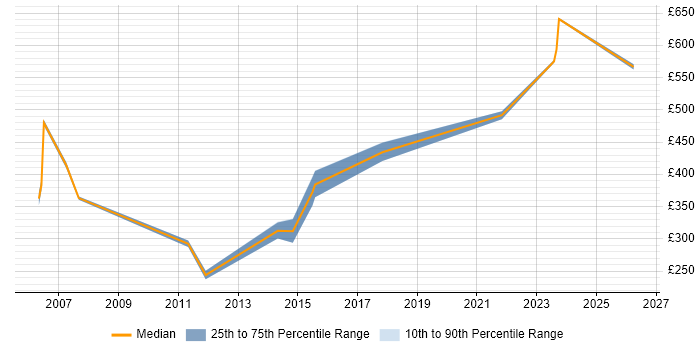 Contractor daily rate distribution trend for jobs in Surrey citing CTC Cleared