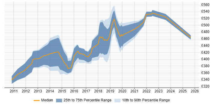 Contractor daily rate distribution trend for jobs in Surrey citing Cucumber