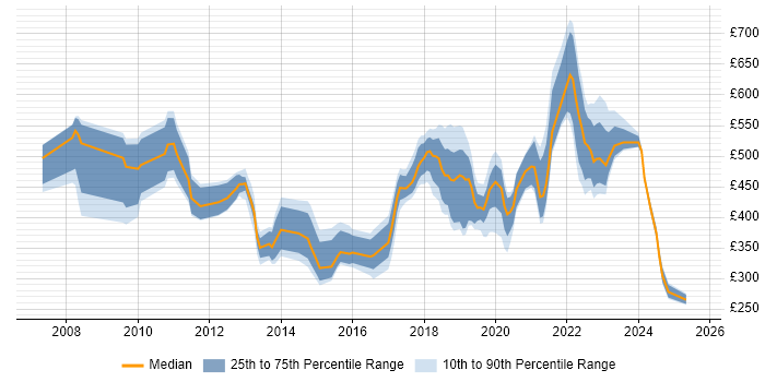 Contractor daily rate distribution trend for jobs in Surrey citing Customer Experience