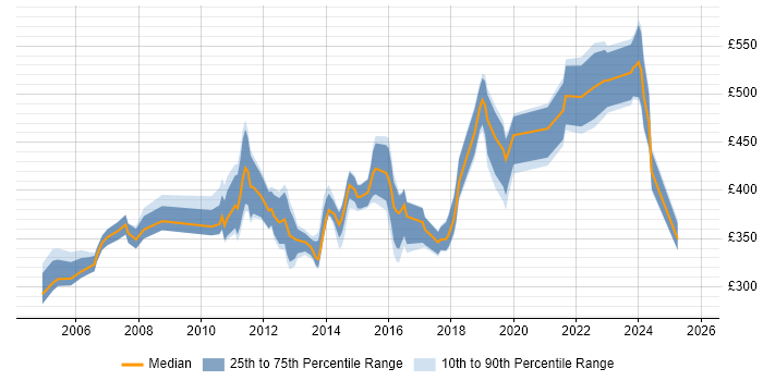 Contractor daily rate distribution trend for jobs in Surrey citing Customer Requirements