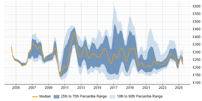 Contractor daily rate distribution trend for jobs in Surrey citing Customer Service Contractor daily rate distribution trend for jobs in Surrey citing Customer Service