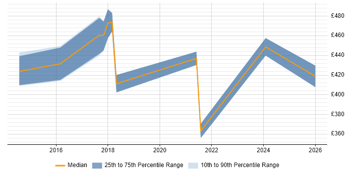 Contractor daily rate distribution trend for jobs in Surrey citing Cutover Planning