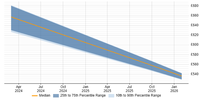 Contractor daily rate distribution trend for jobs in Surrey citing Cyber Resilience