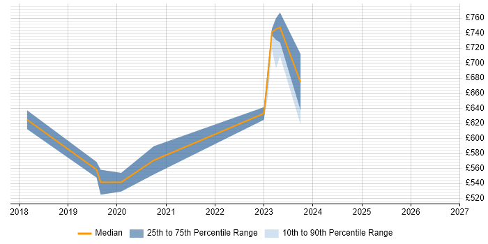 Contractor daily rate distribution trend for Cybersecurity Architect job vacancies in Surrey