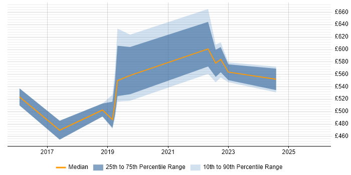 Contractor daily rate distribution trend for Cybersecurity Manager job vacancies in Surrey