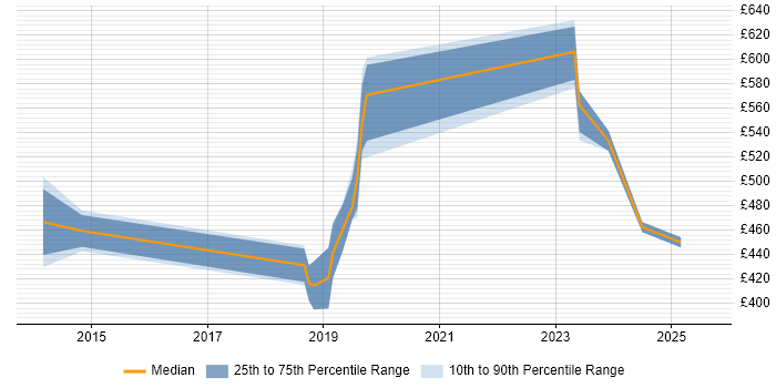 Contractor daily rate distribution trend for jobs in Surrey citing Cyber Threat Intelligence Contractor daily rate distribution trend for jobs in Surrey citing Cyber Threat Intelligence