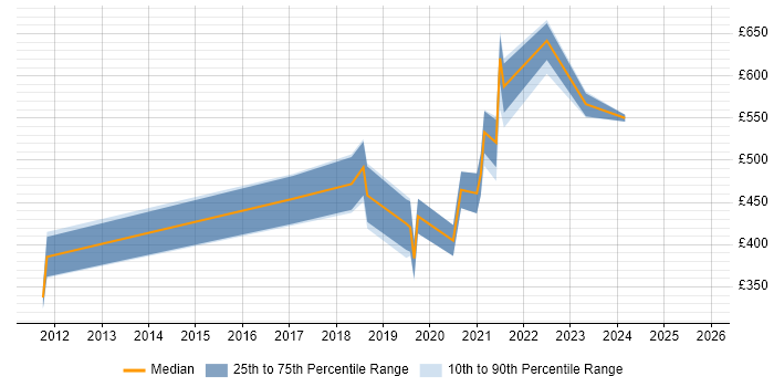 Contractor daily rate distribution trend for jobs in Surrey citing CyberArk