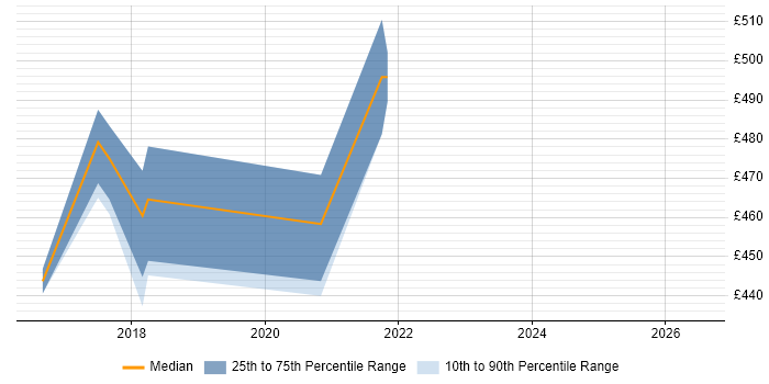 Contractor daily rate distribution trend for jobs in Surrey citing Dapper ORM