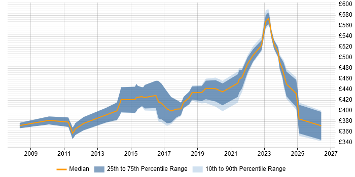 Contractor daily rate distribution trend for jobs in Surrey citing Dashboard Development