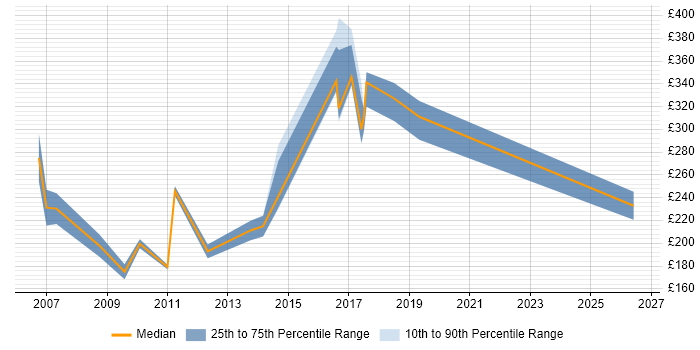 Contractor daily rate distribution trend for Data Administrator job vacancies in Surrey
