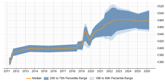 Contractor daily rate distribution trend for jobs in Surrey citing Data Analysis Expressions