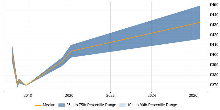 Contractor daily rate distribution trend for Data Analytics Analyst job vacancies in Surrey